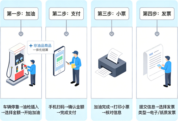 智能加油机终端流程图